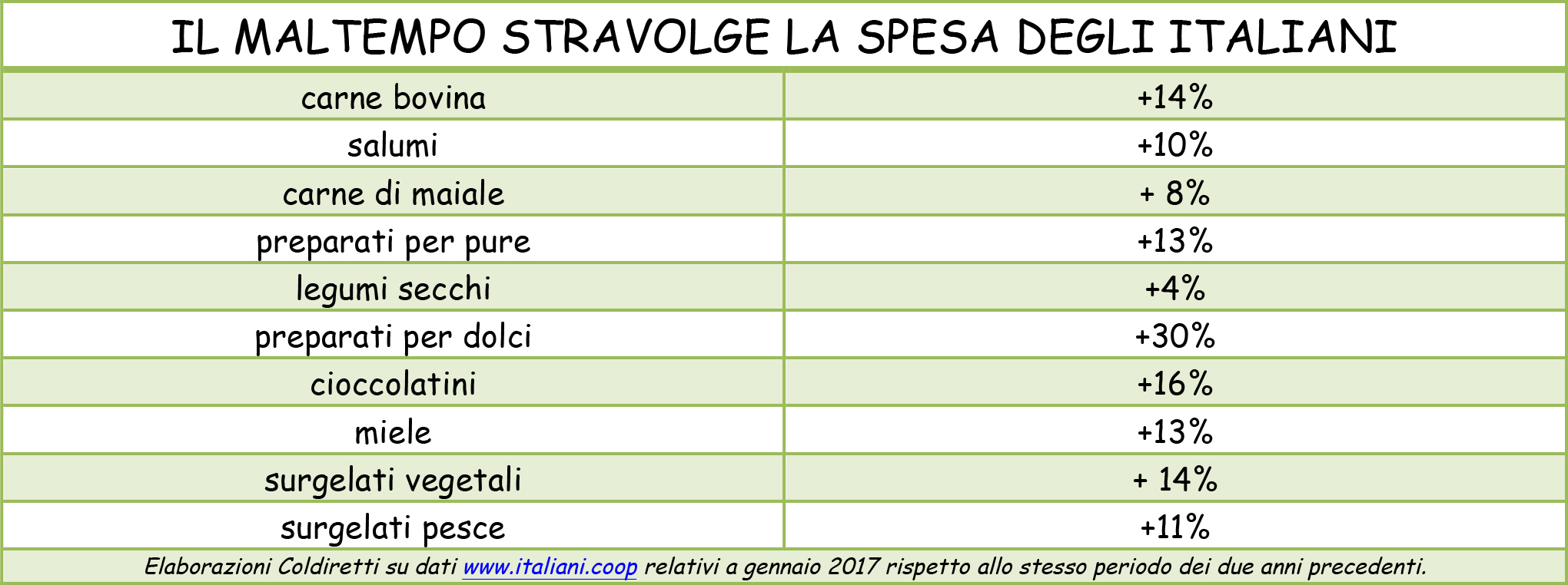 Microsoft Word - IL MALTEMPO STRAVOLGE LA SPESA DEGLI ITALIANI.d